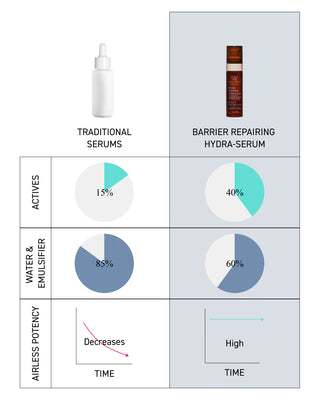 Barrier Repairing Hydra-Serum